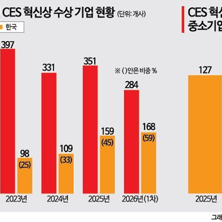 [KOR]CES to Face World Technology Companies, K Small and Medium Businesses 'Great Performance'